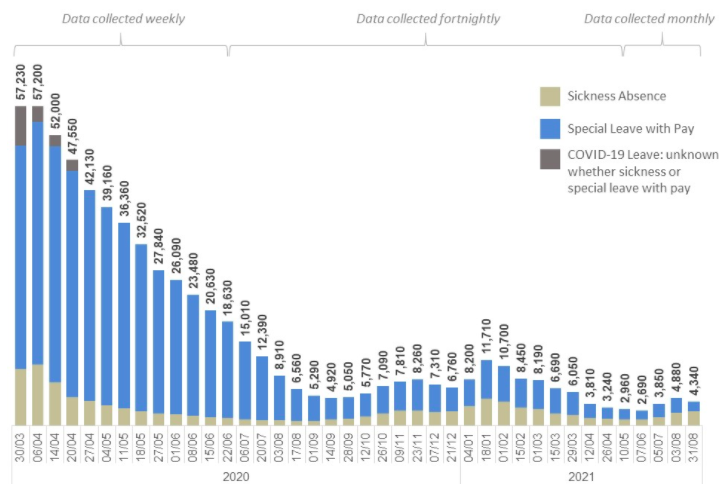 COVID-19 related absences in the Civil Service: March 2020 – August 2021